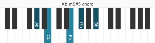 Piano voicing of chord  Abm9#5